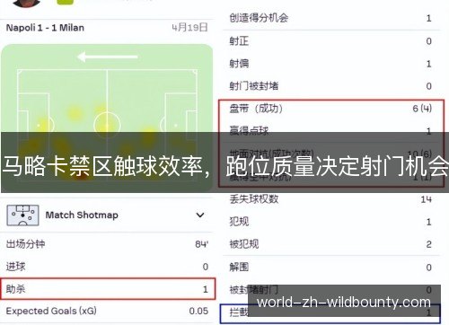 马略卡禁区触球效率,跑位质量决定射门机会 马略卡禁区触球效率,跑位质量决定射门机会